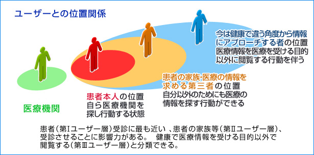 医療機関の情報に触れるユーザーのイメージ